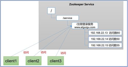 Zookeeper基礎(chǔ) 工作機(jī)制、特點(diǎn)、數(shù)據(jù)結(jié)構(gòu)與服務(wù)